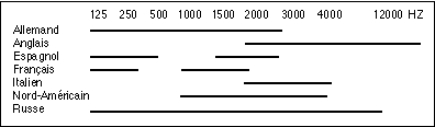 Figure 4: rpartition des frquences selon les langues