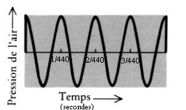 figure 1: onde acoustique à 440 herz