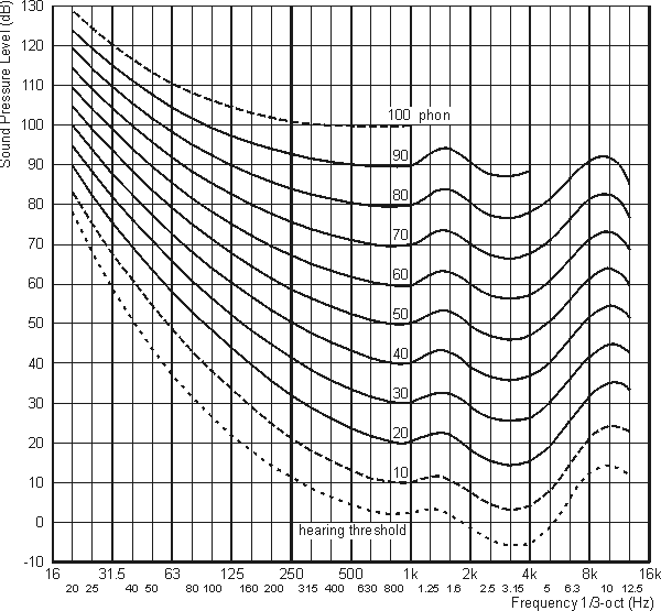 http://www.co-creation.net/musique_et_sons/corrections_acoustiques/equal_loudness_iso226_2003.gif