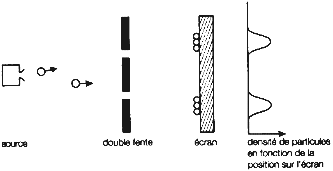 Figure 2: expérience à deux fentes avec des particules classiques