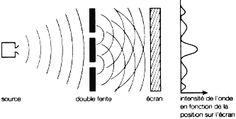 Figure 3: expérience à deux fentes avec des ondes ordinaires
