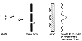 Figure 5: expérience à deux fentes avec des particules quantiques