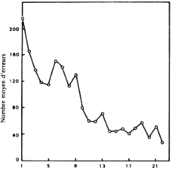 Figure 7: nombre moyen d'erreurs dans les générations successives de rats sélectionnés dans chaque génération pour leur lenteur d'apprentissage