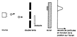 figure 3: expérience des fentes d'Young avec une fente bouchée