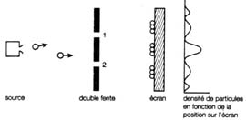 figure 4: expérience des fentes d'Young, deux fentes ouvertes