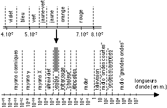figure 6: étendue des ondes électromagnétiques