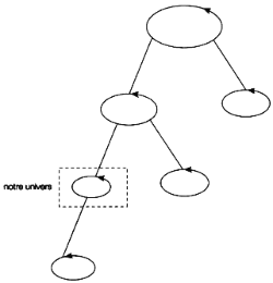 Figure 16 : univers emboîtés